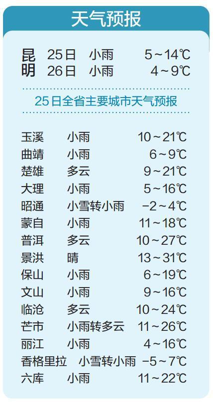 26日昆明最高气温只有9℃