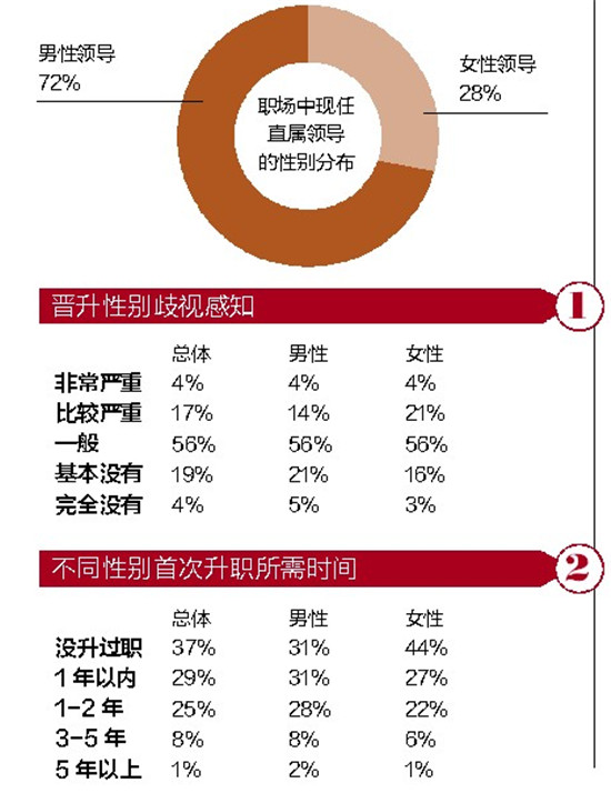 《2017中国女性职场现状调查》报告发布 两成女性称就业遭严重性别歧视 《2017中国女性职场现状调查》报告发布 两成女性称就业遭严重性别歧视