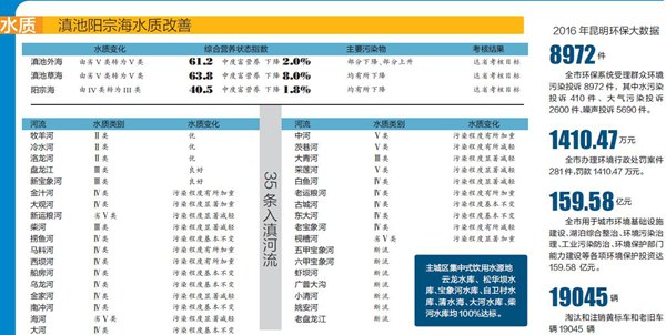 昆明2016年度环境状况公报出炉 161万余吨生活垃圾均焚烧发电 昆明2016年度环境状况公报出炉 161万余吨生活垃圾均焚烧发电