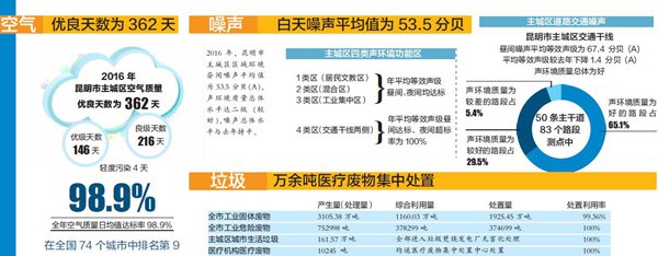 昆明2016年度环境状况公报出炉 161万余吨生活垃圾均焚烧发电 昆明2016年度环境状况公报出炉 161万余吨生活垃圾均焚烧发电