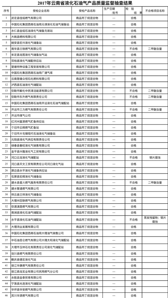云南省质监局抽检123个批次液化石油气 18批次不合格 云南省质监局抽检123个批次液化石油气 18批次不合格