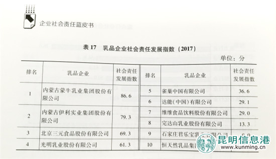 《企业社会责任蓝皮书（2017）》发布 蒙牛蝉联乳业第一