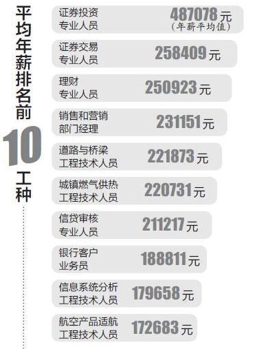 昆明公布484个工种工资指导价位 这些工作收入高