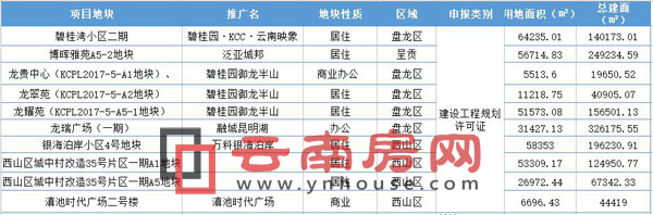 3月昆明7项目过规总建面136万方 住宅占比近7成