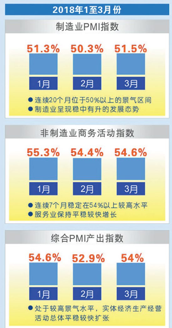 1—3月份采购经理指数持续位于景气区间 先行指标显示中国经济预期向好 1—3月份采购经理指数持续位于景气区间 先行指标显示中国经济预期向好