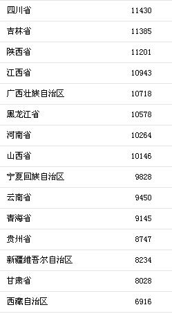 各地上半年人均可支配收入。来自国家统计局 各地上半年人均可支配收入。来自国家统计局