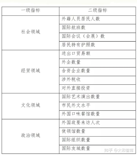 城市对外交往活力指标构成 (来源:知乎网) 城市对外交往活力指标构成 (来源:知乎网)
