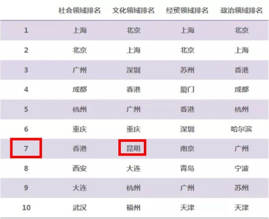 二级指数排名, 文化领域单项排名昆明列第7位。 二级指数排名, 文化领域单项排名昆明列第7位。