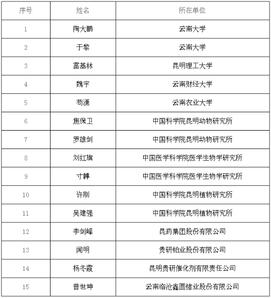 中青年科技创新领军人才拟推荐对象名单