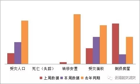 重点灾情指标对比