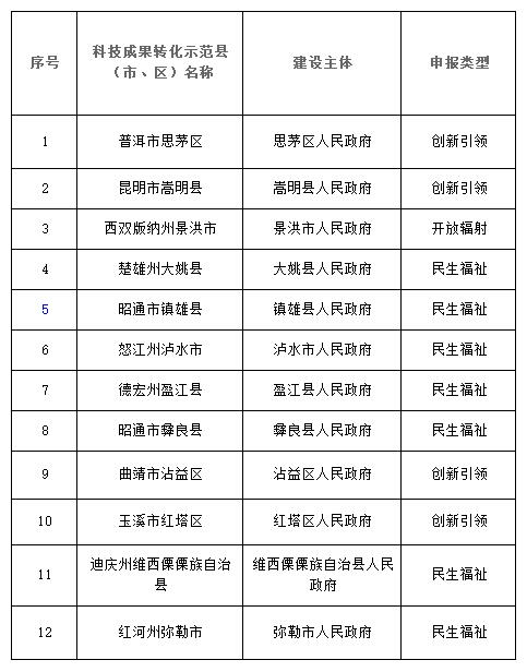 2018年拟支持建设的云南省科技成果转化示范县(市、区)名单 2018年拟支持建设的云南省科技成果转化示范县(市、区)名单