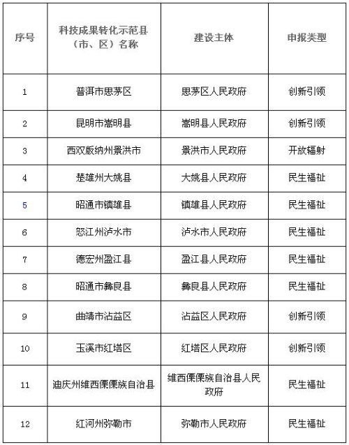 2018年拟支持建设的云南省科技成果转化示范县（市、区）名单（共12个）