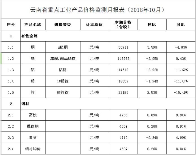 云南省10月重点工业产品价格监测报表
