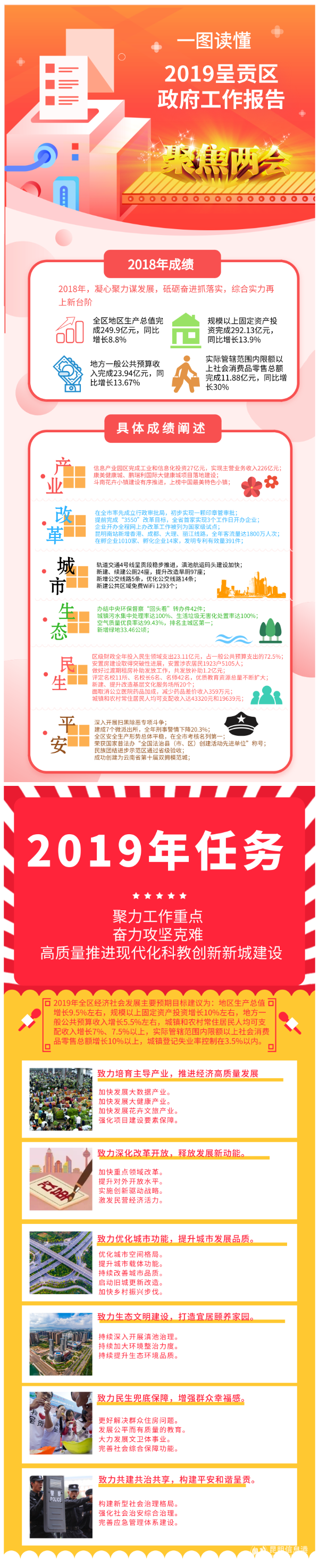 一图读懂：2019呈贡区政府工作报告
