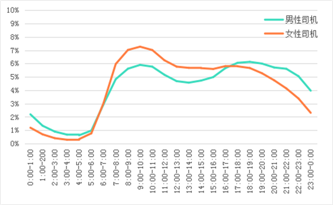 2018年11月某日北京网约车司机在线分布