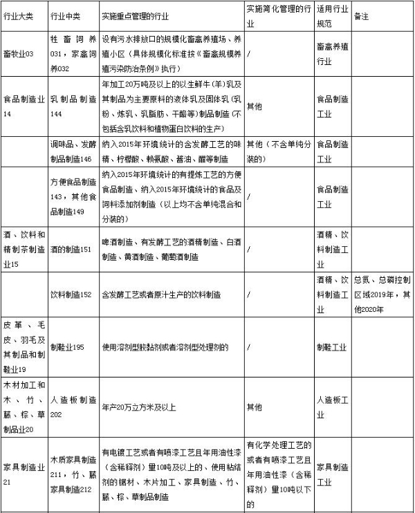 2019年云南省需申领排污许可证的行业明细表1