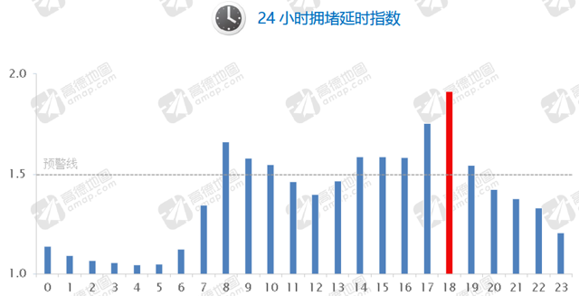 24小时拥堵指数