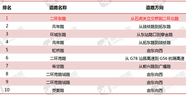 (1)昆明晚高峰拥堵top10