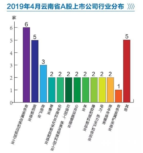 2019年4月云南A股上市公司行业分布