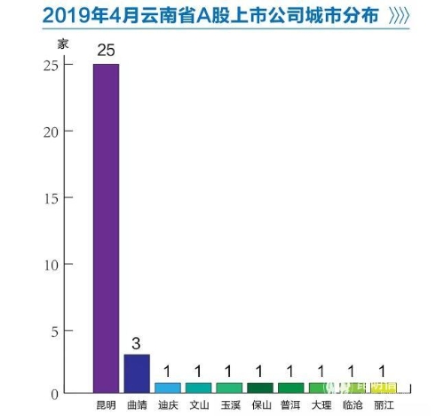 2019年4月云南A股上市公司城市分布