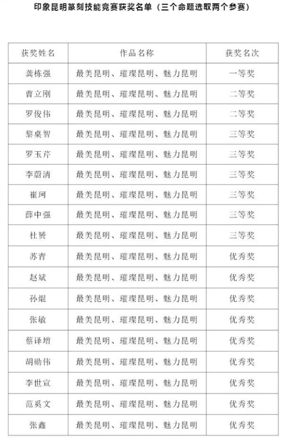 印象昆明篆刻技能竞赛获奖名单（三个命题选取两个参赛）1