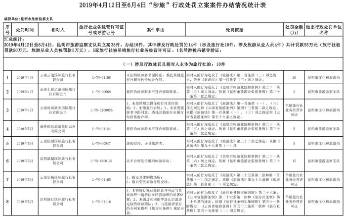 2019年二季度“涉旅”行政处罚立案案件办结情况统计表终（4月12日至6月4日）_00