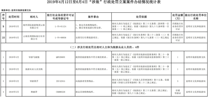 2019年二季度“涉旅”行政处罚立案案件办结情况统计表终（4月12日至6月4日）_01