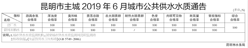 6月水质通告