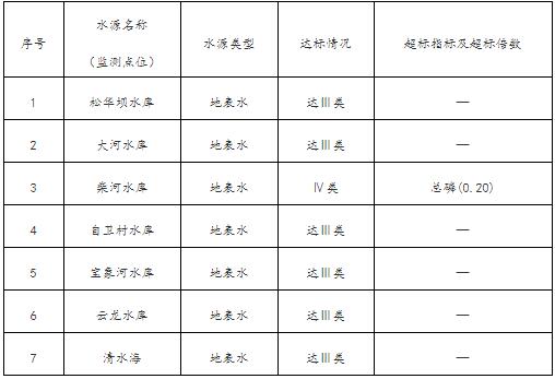 2019年7月昆明市城市集中式饮用水水源水质状况
