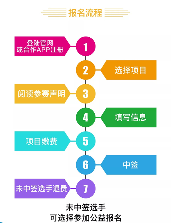 报名流程 报名流程