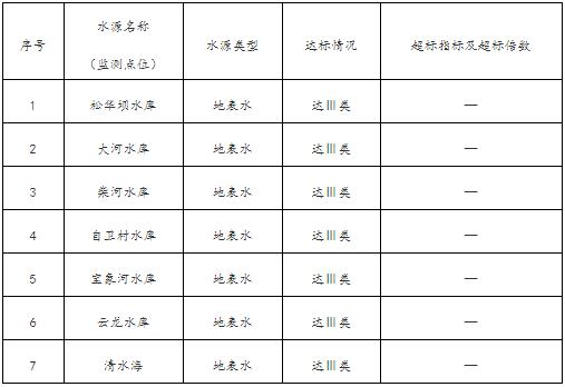 2019年8月昆明市城市集中式饮用水水源水质状况