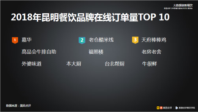 美团大数据解读昆明餐饮格局:滇系品牌独得宠爱 火锅餐饮线上走俏
