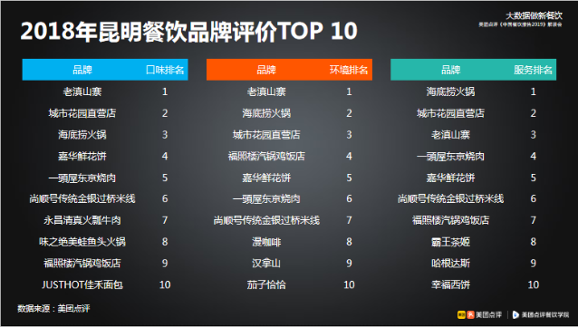 美团大数据解读昆明餐饮格局:滇系品牌独得宠爱 火锅餐饮线上走俏
