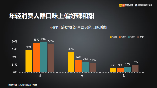 美团大数据解读昆明餐饮格局:滇系品牌独得宠爱 火锅餐饮线上走俏