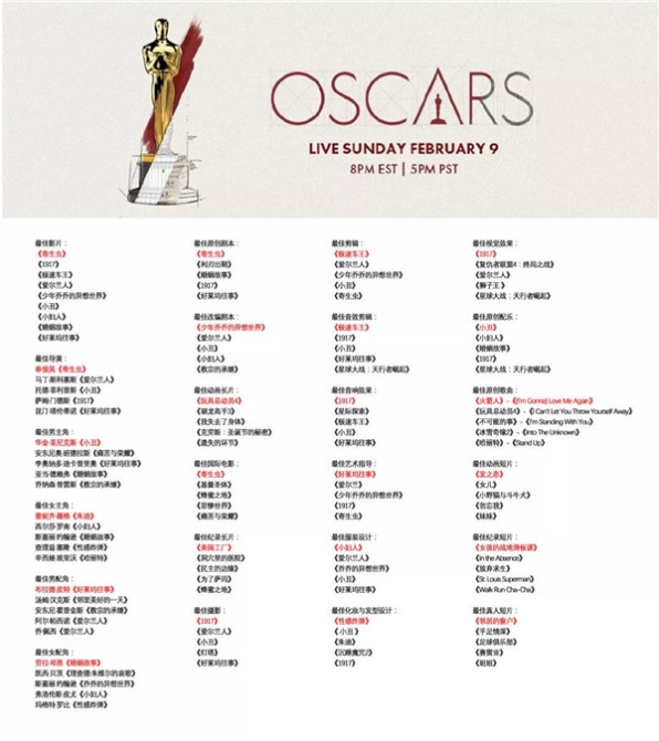 第92届奥斯卡获奖名单 第92届奥斯卡获奖名单
