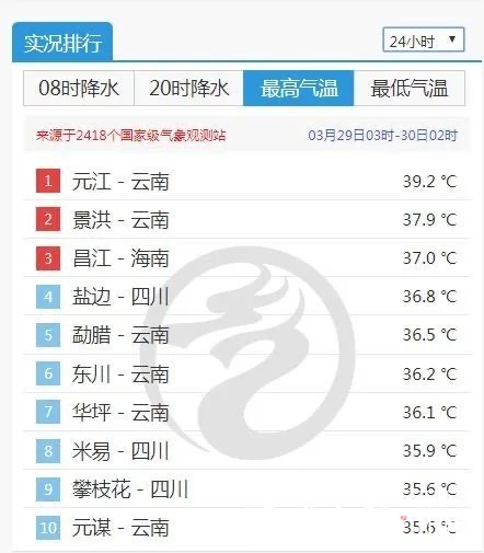 元江：持续被高温热浪“霸屏”