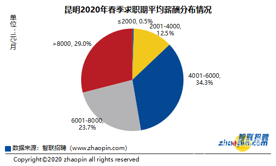 昆明2020年春季求职期平均薪酬分布情况 昆明2020年春季求职期平均薪酬分布情况