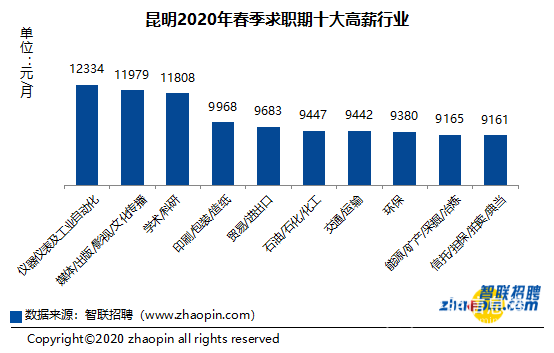 昆明2020年春季求职期十大高薪行业 昆明2020年春季求职期十大高薪行业