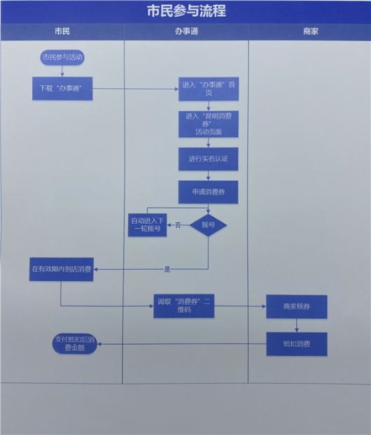 市民参与流程