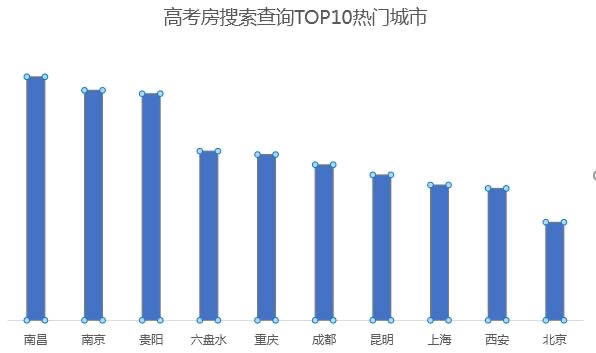 高考房搜索量已经增增增，昆明排名全国第7位！7月6日将为入住峰值