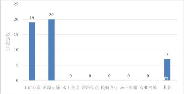 1-6月各类事故（事故起数）柱形图
