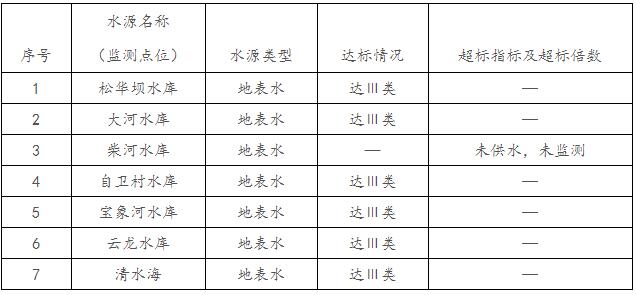 10月昆明市城市集中式饮用水水源水质状况