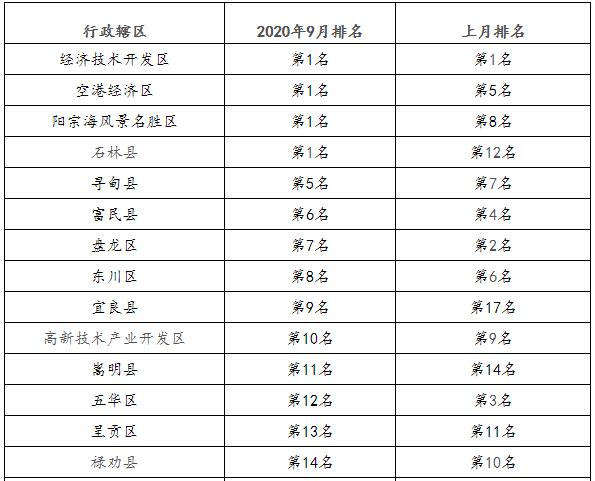 昆明市各行政辖区水环境质量排名情况1 昆明市各行政辖区水环境质量排名情况1