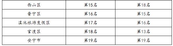 昆明市各行政辖区水环境质量排名情况2 昆明市各行政辖区水环境质量排名情况2