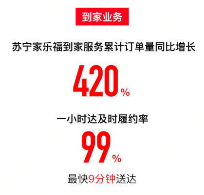 双十一单天破2亿元，云南苏宁11天销量增长75%，线下客流全面复苏.