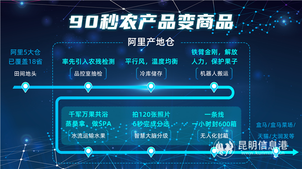 依靠数字化和智能化，在阿里产地仓农产品可以在90秒内完成分级变成商品，实现品牌化。
