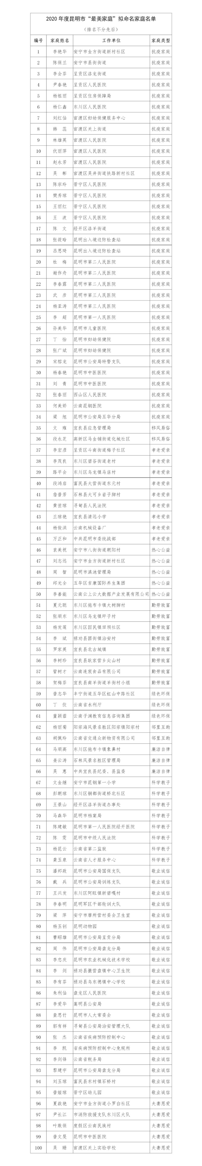 2020年度昆明市“最美家庭”拟命名家庭名单