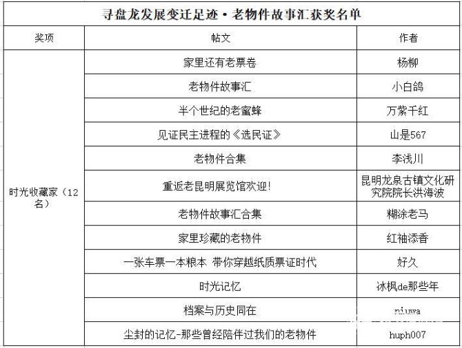 6.寻盘龙发展变迁足迹·老物件故事汇获奖公示 6.寻盘龙发展变迁足迹·老物件故事汇获奖公示