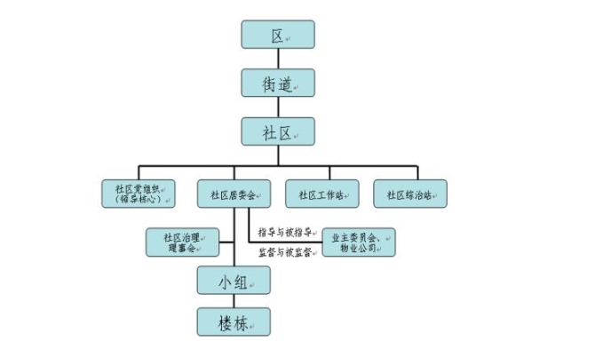 盘龙区“五级治理”示意图