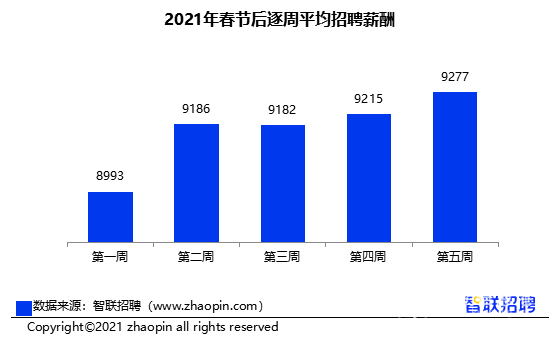2021年春节后逐周平均招聘薪酬